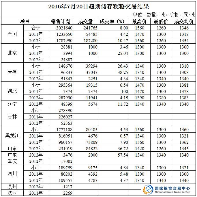 20167201800449742.jpg 2016年7月19~20日超期储存和蓆茓囤储存国家政策性粮食(玉米、粳稻)定向竞价销售交易结果