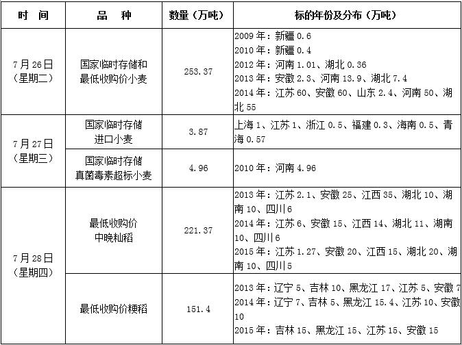 2016年7月26日至28日国家政策性粮食竞价销售交易公告