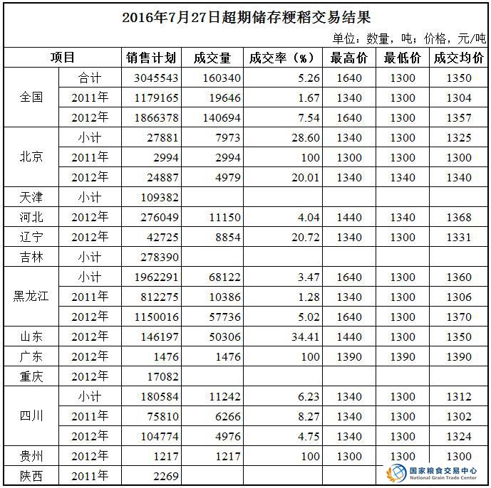 2016年7月26-27日超期储存和蓆茓囤储存国家政策性粮食（玉米、粳稻）定向竞价销售交易结果