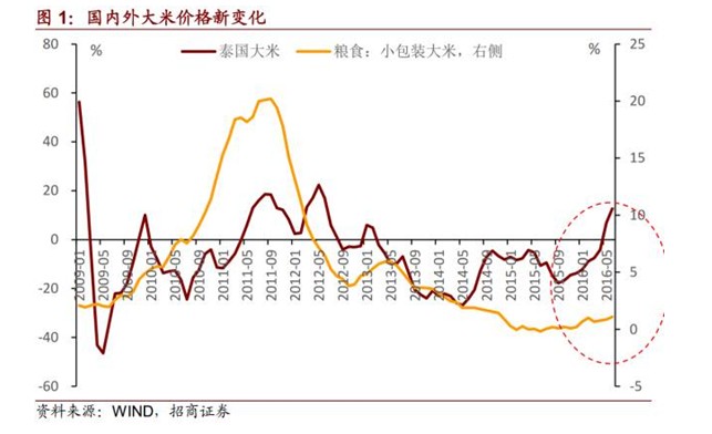  水灾、人民币贬值、海外粮价上涨背景下的米通胀