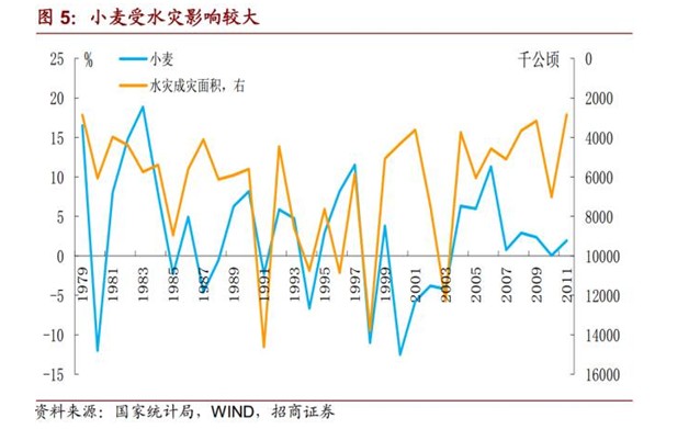 水灾、人民币贬值、海外粮价上涨背景下的米通胀