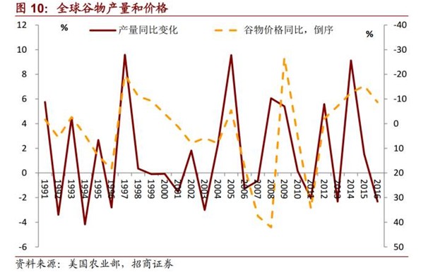  水灾、人民币贬值、海外粮价上涨背景下的米通胀