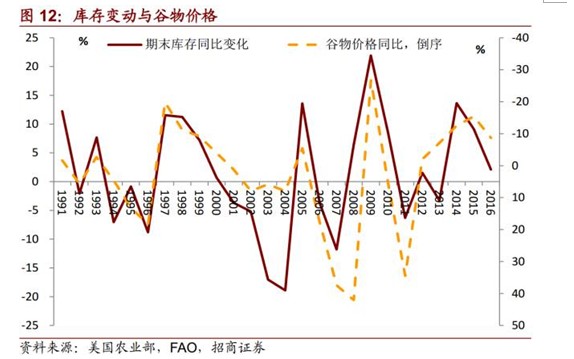  水灾、人民币贬值、海外粮价上涨背景下的米通胀