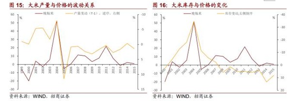  水灾、人民币贬值、海外粮价上涨背景下的米通胀