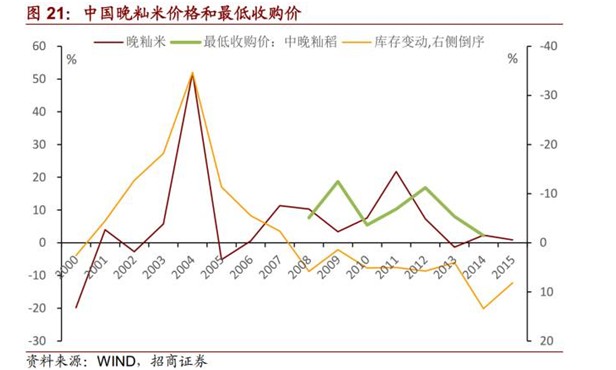  水灾、人民币贬值、海外粮价上涨背景下的米通胀