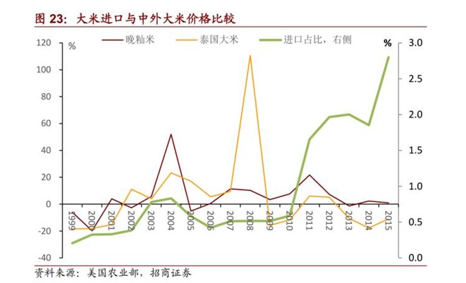  水灾、人民币贬值、海外粮价上涨背景下的米通胀
