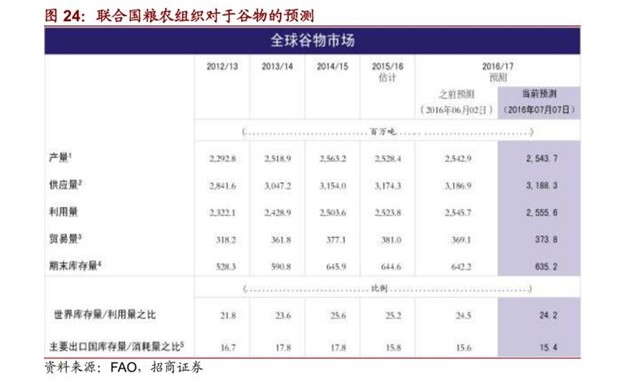  水灾、人民币贬值、海外粮价上涨背景下的米通胀