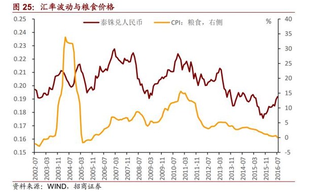  水灾、人民币贬值、海外粮价上涨背景下的米通胀