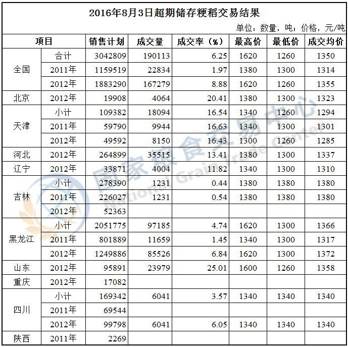 2016年8月2-3日超期储存和蓆茓囤储存国家政策性粮食（玉米、粳稻）定向竞价销售交易结果