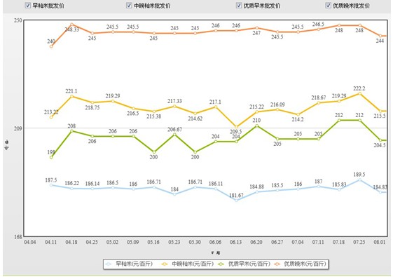  早籼稻低开平走，大米终端消费颓势仍未改