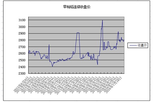  早籼稻低开平走，大米终端消费颓势仍未改