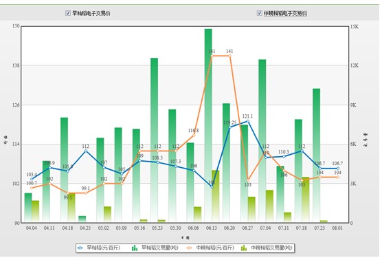  早籼稻低开平走，大米终端消费颓势仍未改