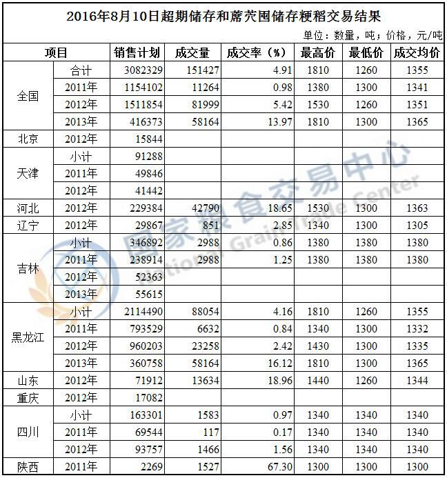 1.jpg 2016年8月9-10日超期储存和蓆茓囤储存国家政策性粮食(玉米、粳稻)定向竞价销售交易结果