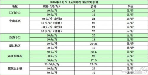 2016年8月9日各地对虾最新价格及行情简析 _