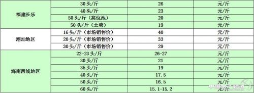 2016年8月9日各地对虾最新价格及行情简析 _