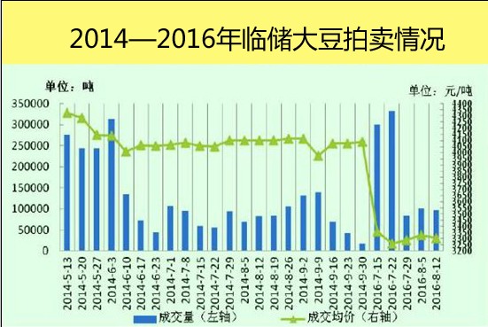  2014—2016年临储大豆拍卖情况