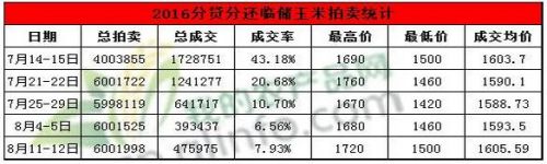 8月中旬玉米市场风云再起 _