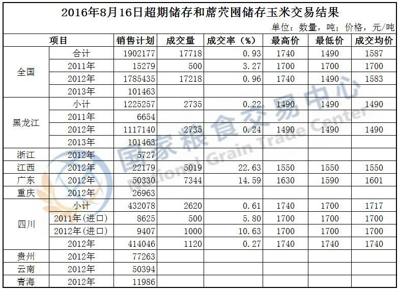 2016年8月16~17日超期储存和蓆茓囤储存国家政策性粮食（玉米、粳稻）定向竞价销售交易结果