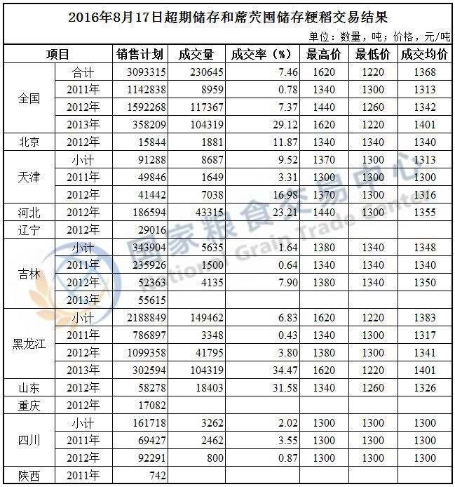 2016年8月16~17日超期储存和蓆茓囤储存国家政策性粮食（玉米、粳稻）定向竞价销售交易结果