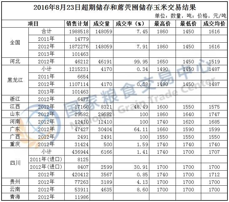 2016年8月23~24日超期储存和蓆茓囤储存国家政策性粮食（玉米、粳稻）定向竞价销售交易结果