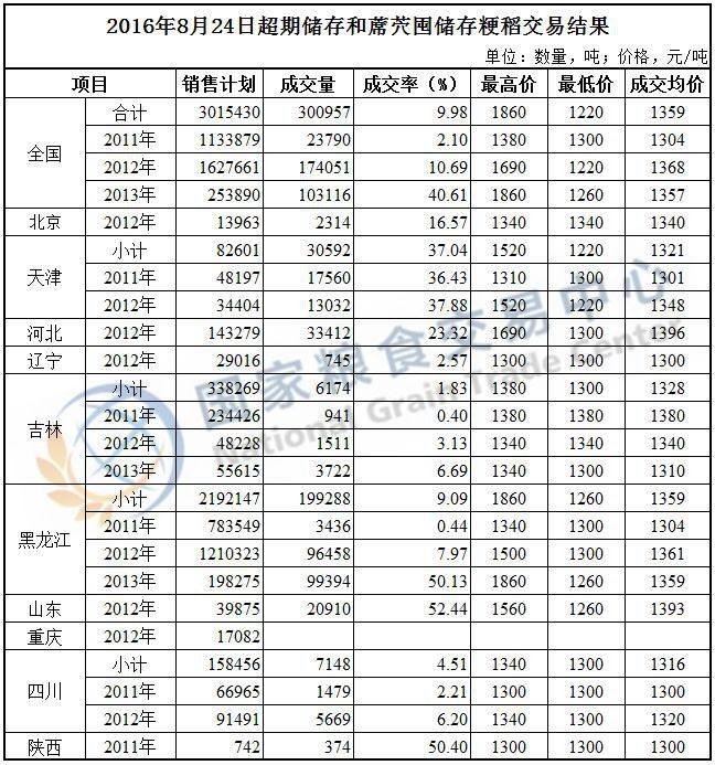 2016年8月23~24日超期储存和蓆茓囤储存国家政策性粮食（玉米、粳稻）定向竞价销售交易结果