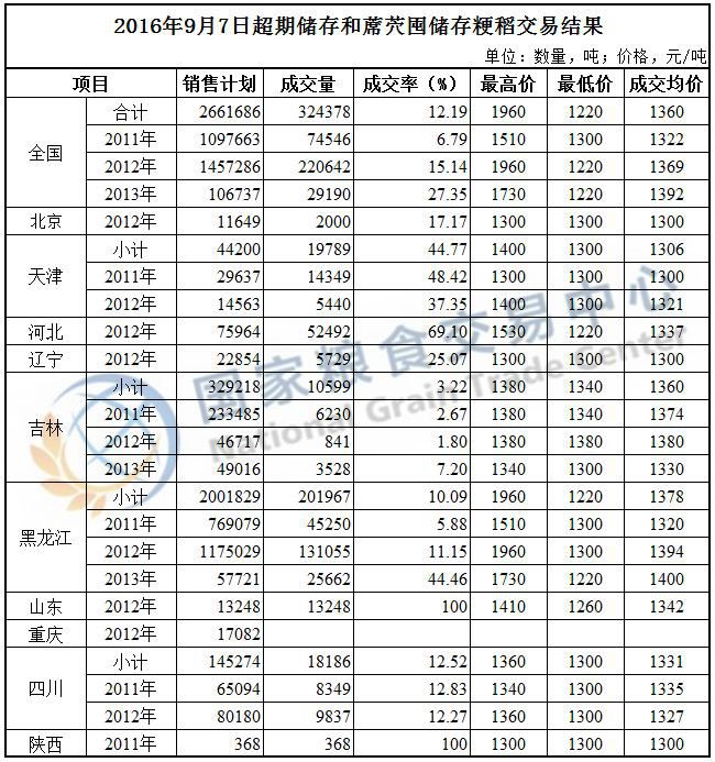 2016年9月6~7日超期储存和蓆茓囤储存国家政策性粮食（玉米、粳稻）定向竞价销售交易结果