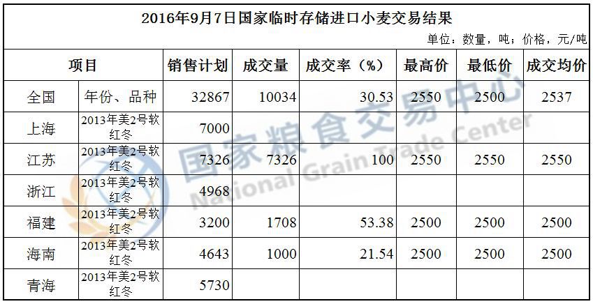2016年9月7日国家临时存储进口小麦交易结果