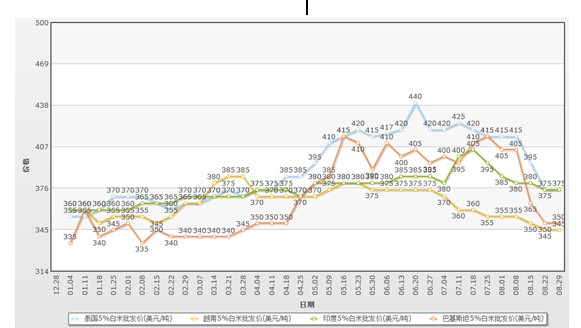 八月亚洲大米市场竞争愈演愈烈