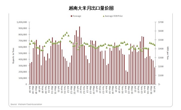 八月亚洲大米市场竞争愈演愈烈
