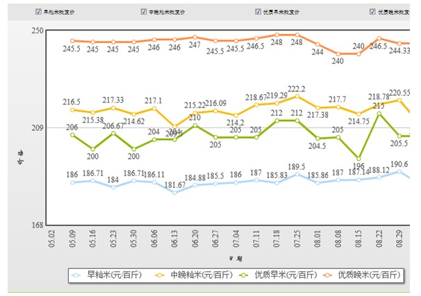  8月早稻市场反弹企稳，大米终端消费有所改观