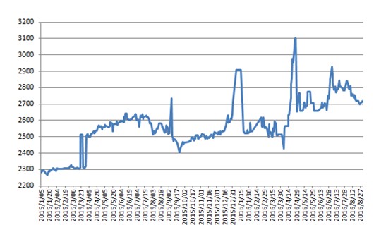  8月早稻市场反弹企稳，大米终端消费有所改观