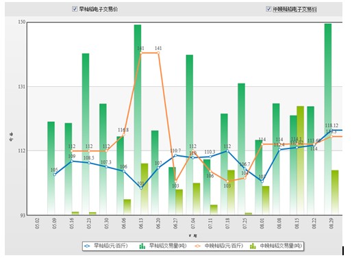  8月早稻市场反弹企稳，大米终端消费有所改观