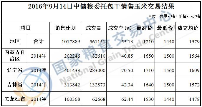 2016年9月14日中储粮委托包干销售玉米交易结果