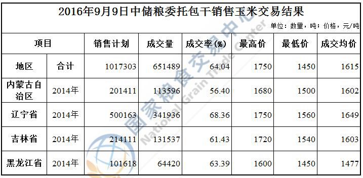 2016年9月9日中储粮委托包干销售玉米交易结果