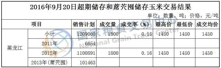 2016年9月20-21日超期储存和蓆茓囤储存国家政策性粮食（玉米、粳稻）定向竞价销售交易结果