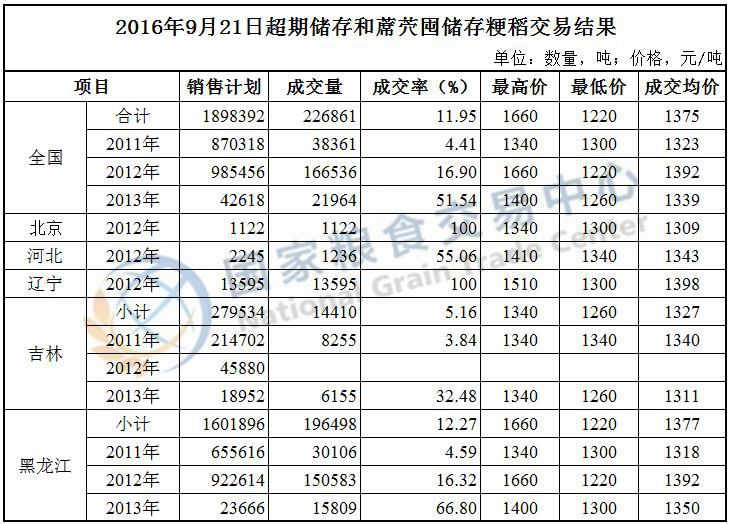 2016年9月20-21日超期储存和蓆茓囤储存国家政策性粮食（玉米、粳稻）定向竞价销售交易结果
