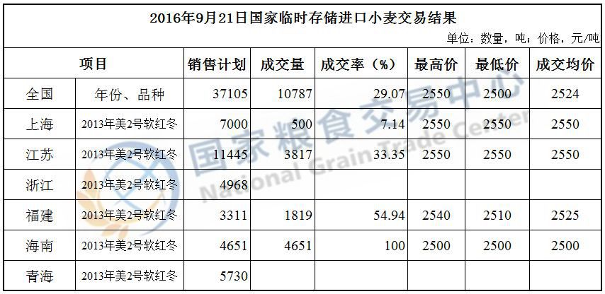 2016年9月21日国家临时存储进口小麦交易结果