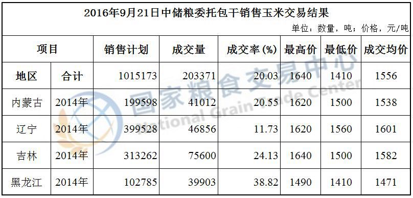 2016年9月21日中储粮委托包干销售玉米交易结果