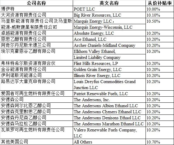 美进口DDGS反补贴调查初步裁定公告-