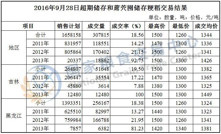2016年9月27-28日超期储存和蓆茓囤储存国家政策性粮食（玉米、粳稻）定向竞价销售交易结果