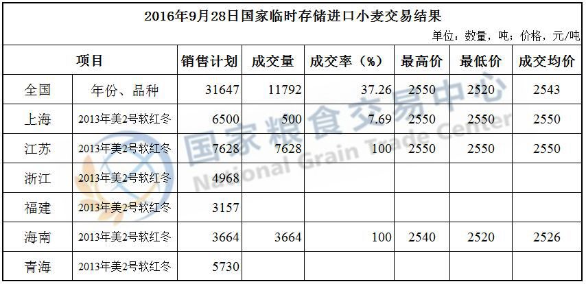 2016年9月28日国家临时存储进口小麦交易结果