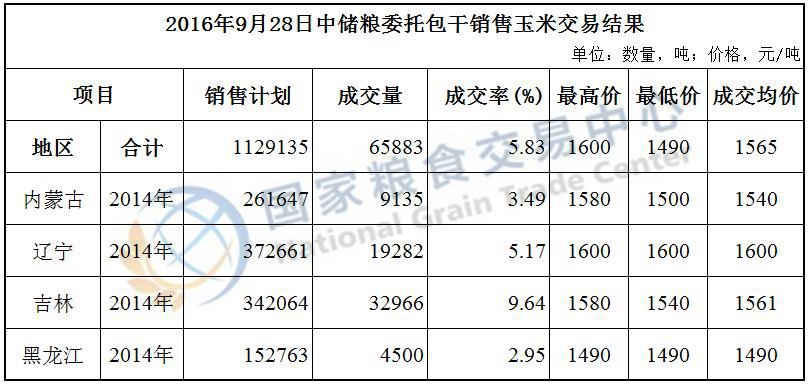2016年9月28-29日中储粮委托包干销售玉米交易结果