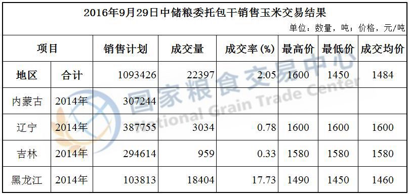 2016年9月28-29日中储粮委托包干销售玉米交易结果