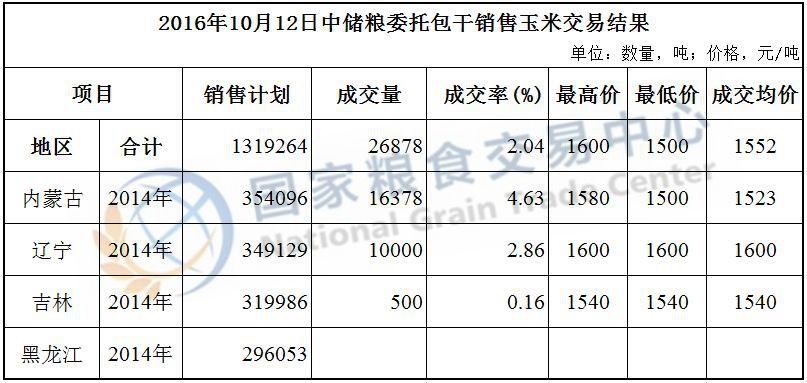 2016年10月12日中储粮委托包干销售玉米交易结果