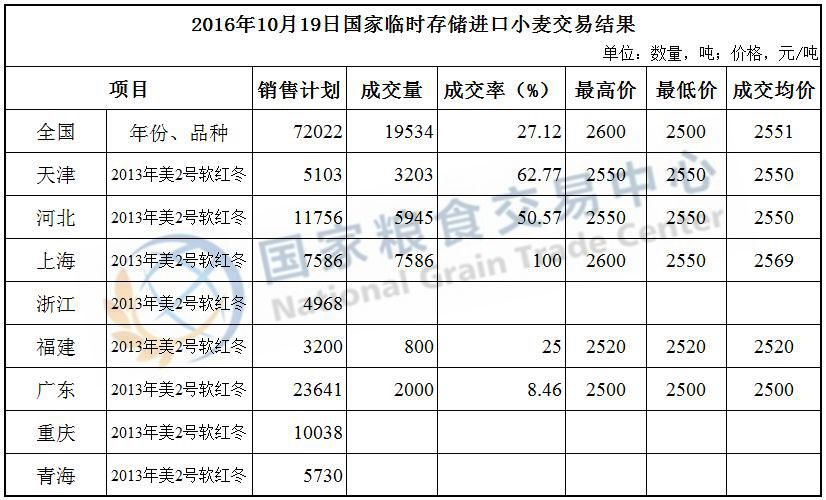 2016年10月19日国家临时存储进口小麦交易结果
