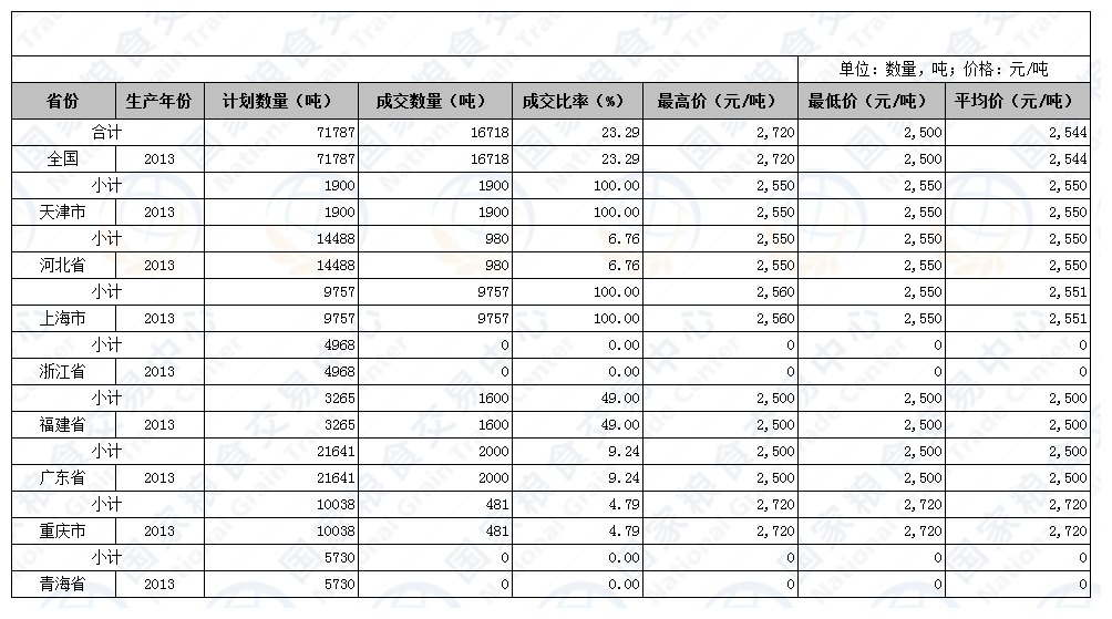 2016年10月26日国家临时存储进口小麦交易结果