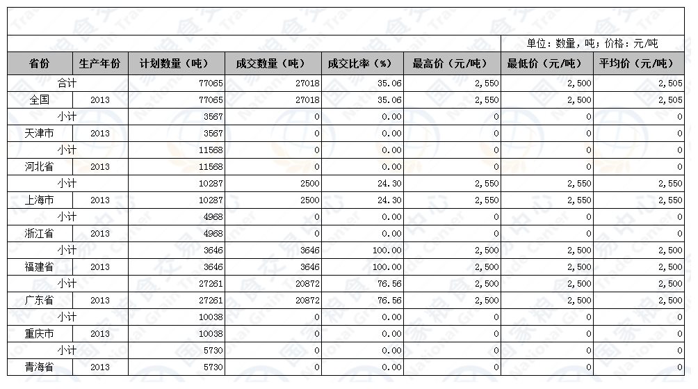 2016年11月23日国家临时存储进口小麦交易结果