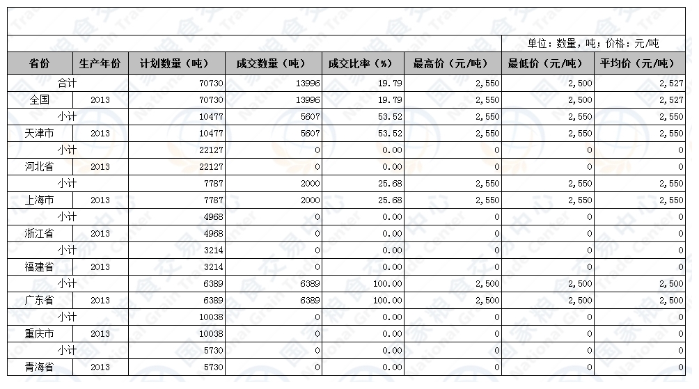 2016年11月30日国家临时存储进口小麦交易结果