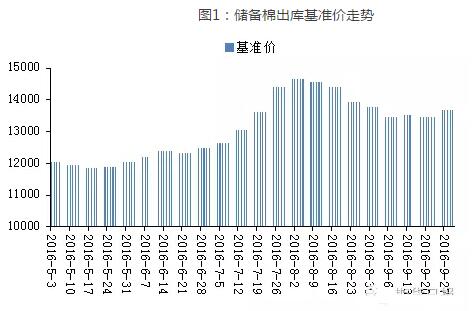 2016/2017年度储备棉政策展望- - 粮油市场报主办