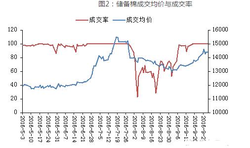 2016/2017年度储备棉政策展望- - 粮油市场报主办